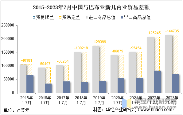 2015-2023年7月中国与巴布亚新几内亚贸易差额