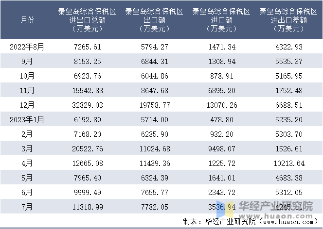 2022-2023年7月秦皇岛综合保税区进出口额月度情况统计表