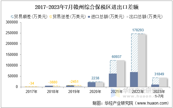 2017-2023年7月赣州综合保税区进出口差额