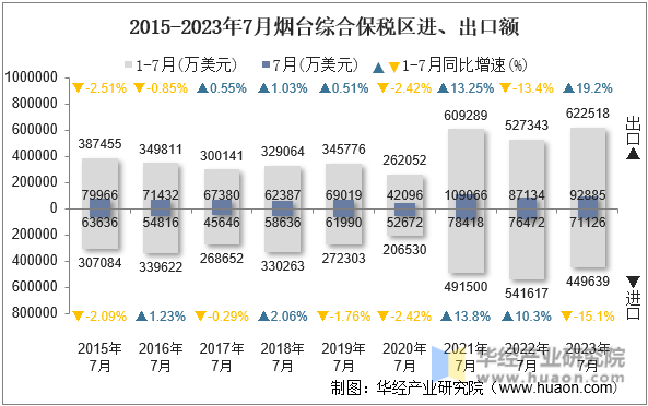 2015-2023年7月烟台综合保税区进、出口额