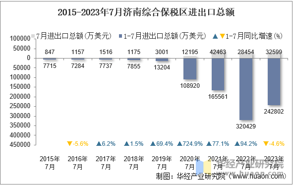 2015-2023年7月济南综合保税区进出口总额