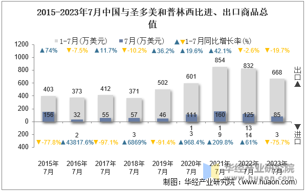 2015-2023年7月中国与圣多美和普林西比进、出口商品总值