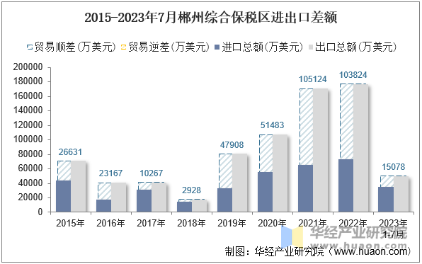 2015-2023年7月郴州综合保税区进出口差额