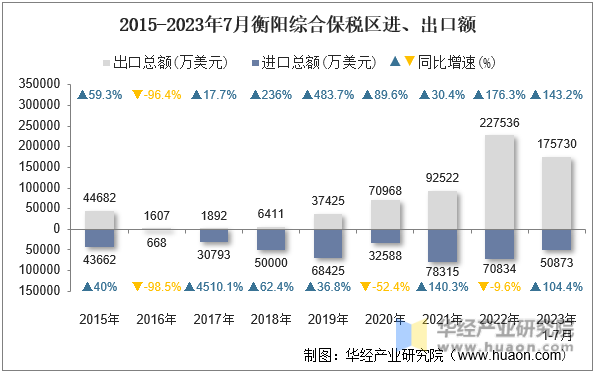 2015-2023年7月衡阳综合保税区进、出口额