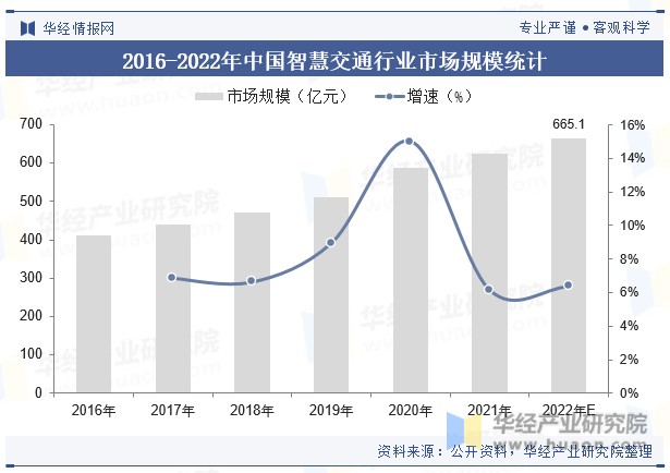 2016-2022年中国智慧交通行业市场规模统计