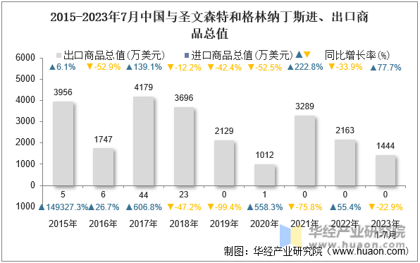 2015-2023年7月中国与圣文森特和格林纳丁斯进、出口商品总值