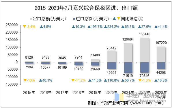 2015-2023年7月嘉兴综合保税区进、出口额