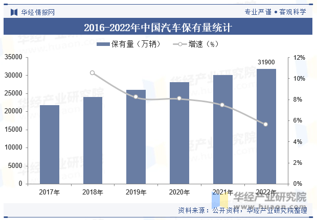 2016-2022年中国汽车保有量统计