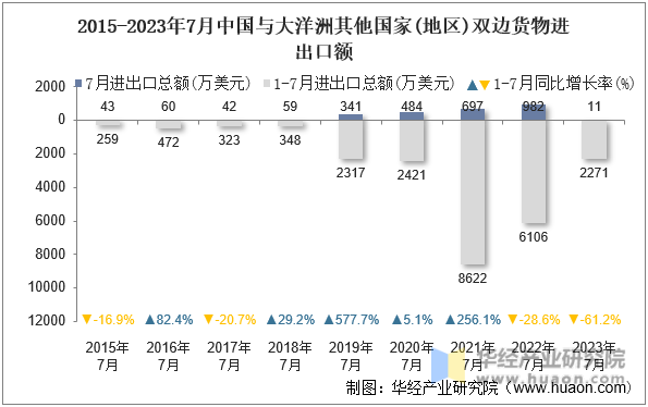 2015-2023年7月中国与大洋洲其他国家(地区)双边货物进出口额