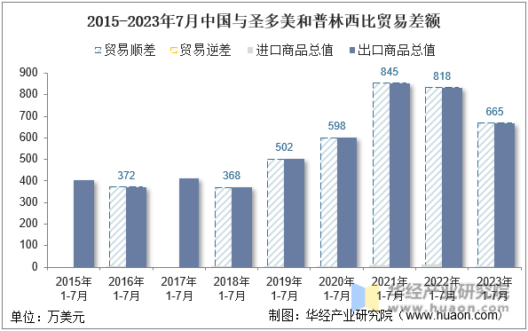 2015-2023年7月中国与圣多美和普林西比贸易差额