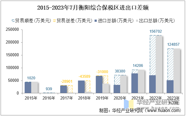 2015-2023年7月衡阳综合保税区进出口差额