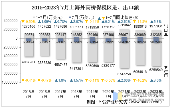 2015-2023年7月上海外高桥保税区进、出口额