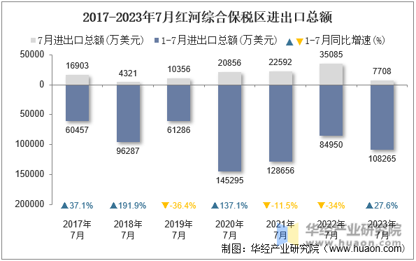 2017-2023年7月红河综合保税区进出口总额