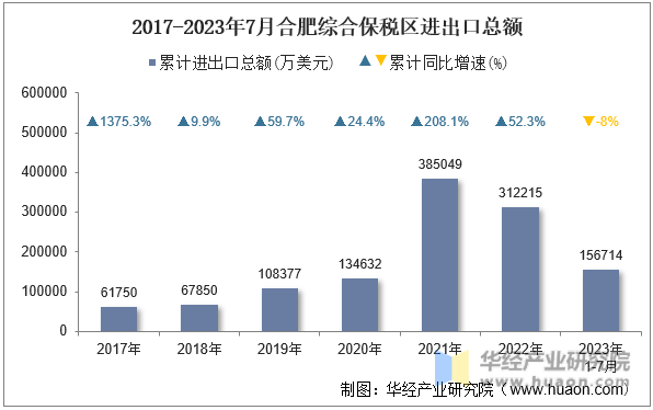 2017-2023年7月合肥综合保税区进出口总额