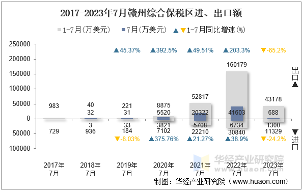 2017-2023年7月赣州综合保税区进、出口额