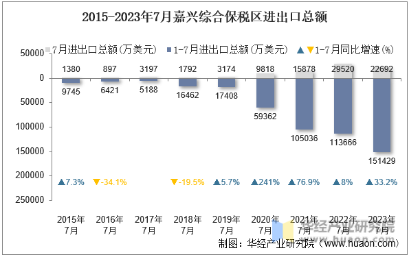 2015-2023年7月嘉兴综合保税区进出口总额