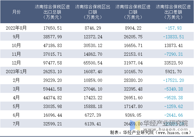 2022-2023年7月济南综合保税区进出口额月度情况统计表