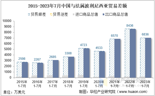 2015-2023年7月中国与法属波利尼西亚贸易差额