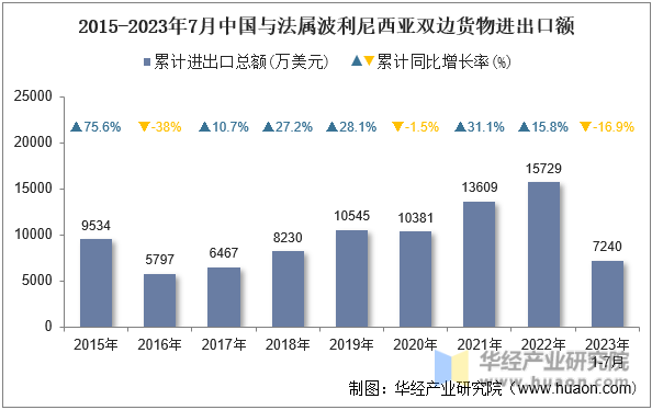 2015-2023年7月中国与法属波利尼西亚双边货物进出口额