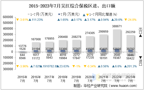 2015-2023年7月吴江综合保税区进、出口额
