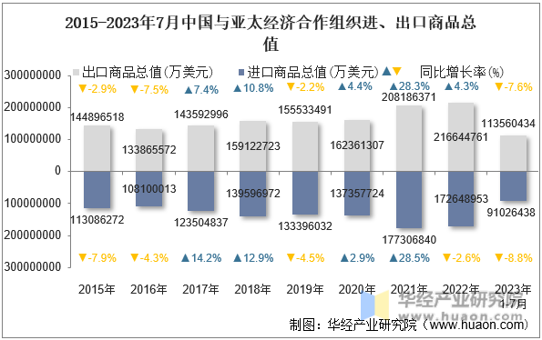 2015-2023年7月中国与亚太经济合作组织进、出口商品总值
