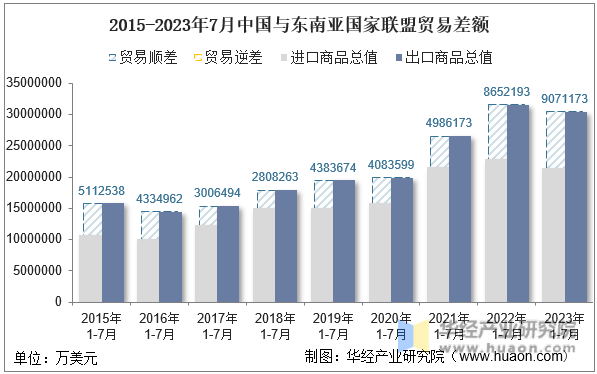 2015-2023年7月中国与东南亚国家联盟贸易差额