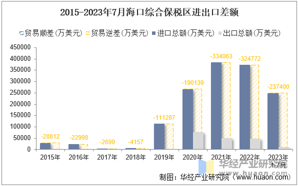 2015-2023年7月海口综合保税区进出口差额