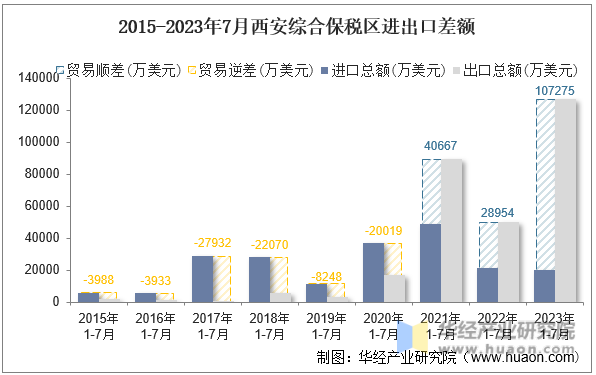 2015-2023年7月西安综合保税区进出口差额