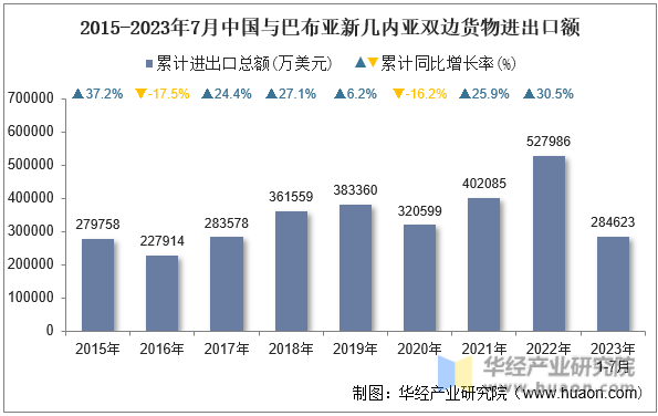 2015-2023年7月中国与巴布亚新几内亚双边货物进出口额
