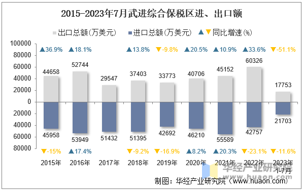 2015-2023年7月武进综合保税区进、出口额