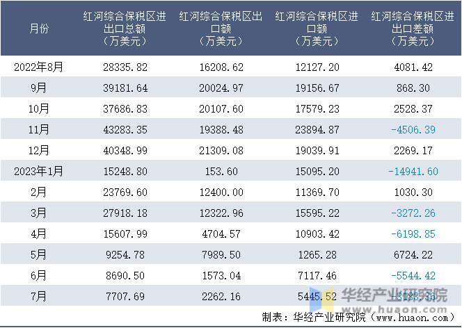 2022-2023年7月红河综合保税区进出口额月度情况统计表