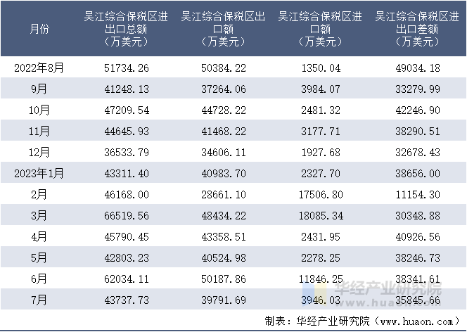 2022-2023年7月吴江综合保税区进出口额月度情况统计表
