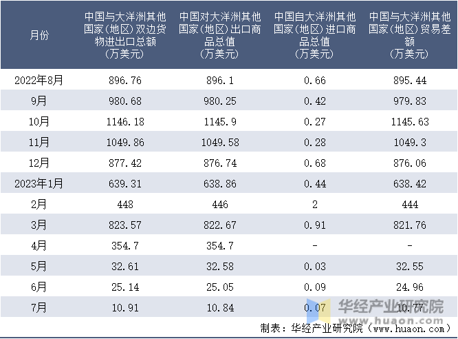 2022-2023年7月中国与大洋洲其他国家(地区)双边货物进出口额月度统计表