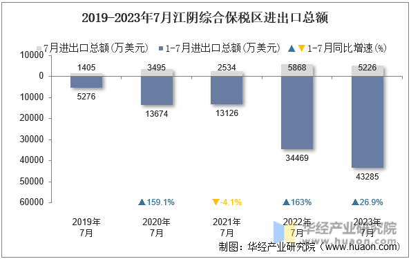 2019-2023年7月江阴综合保税区进出口总额