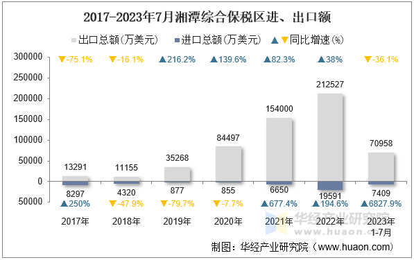 2017-2023年7月湘潭综合保税区进、出口额