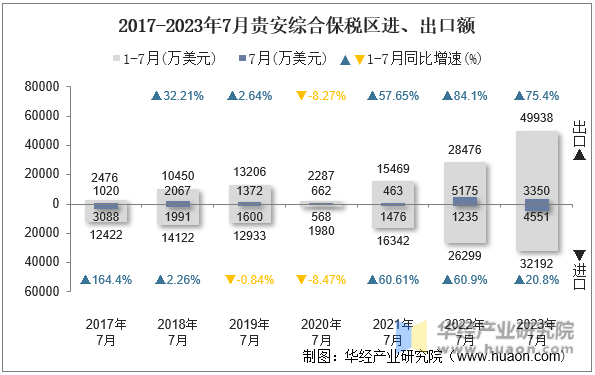 2017-2023年7月贵安综合保税区进、出口额