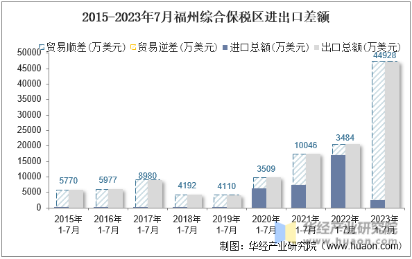 2015-2023年7月福州综合保税区进出口差额