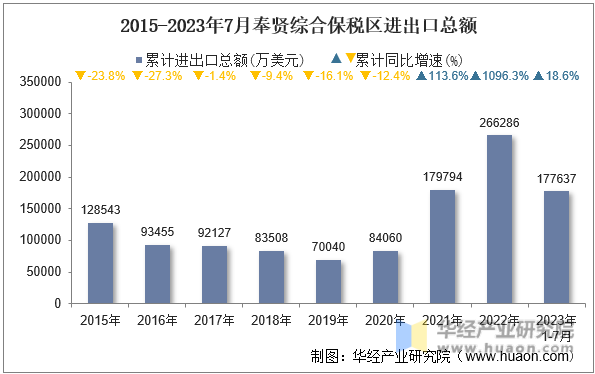 2015-2023年7月奉贤综合保税区进出口总额