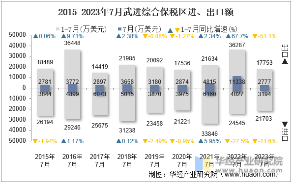 2015-2023年7月武进综合保税区进、出口额