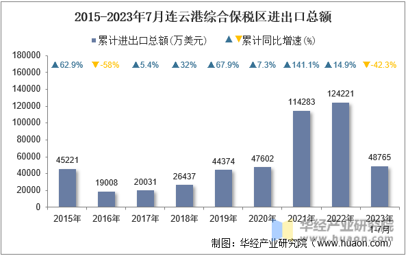 2015-2023年7月连云港综合保税区进出口总额