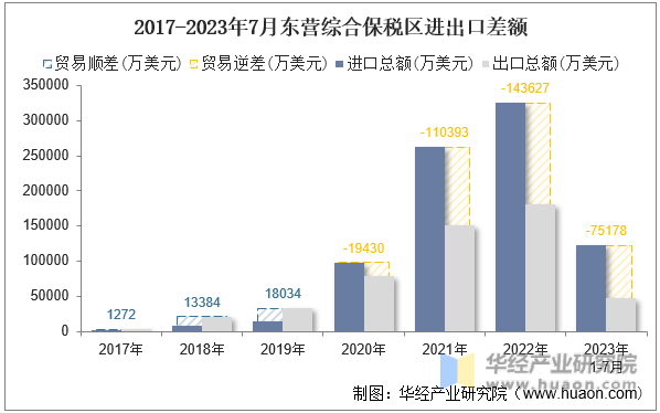 2017-2023年7月东营综合保税区进出口差额