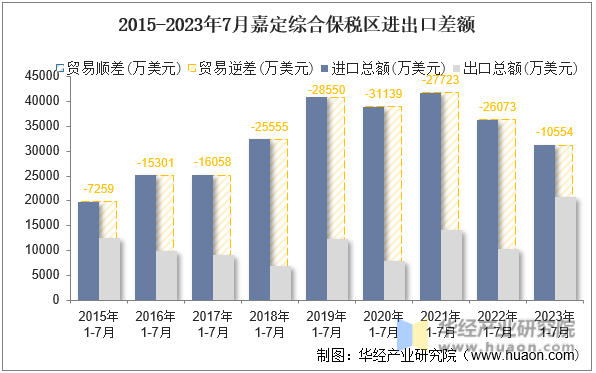 2015-2023年7月嘉定综合保税区进出口差额