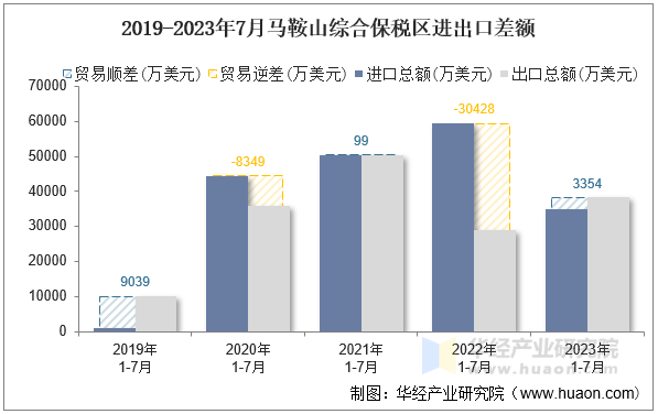 2019-2023年7月马鞍山综合保税区进出口差额