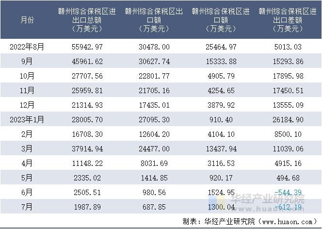 2022-2023年7月赣州综合保税区进出口额月度情况统计表