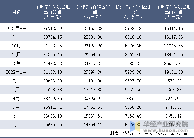 2022-2023年7月徐州综合保税区进出口额月度情况统计表