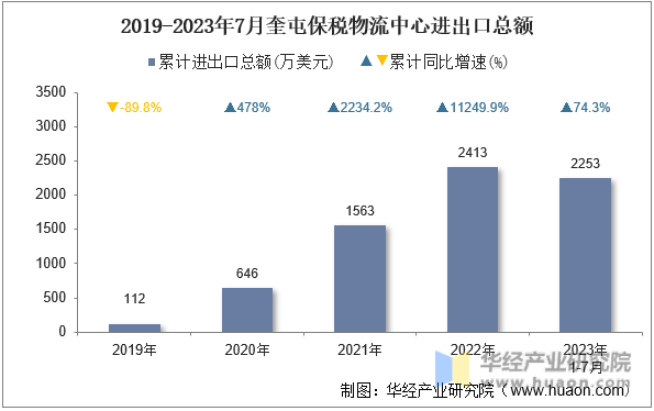 2019-2023年7月奎屯保税物流中心进出口总额