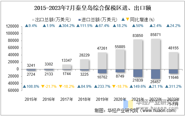 2015-2023年7月秦皇岛综合保税区进、出口额