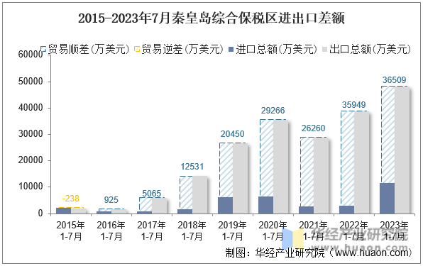 2015-2023年7月秦皇岛综合保税区进出口差额