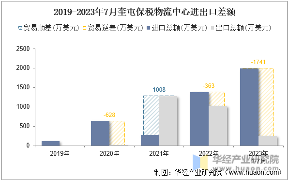 2019-2023年7月奎屯保税物流中心进出口差额