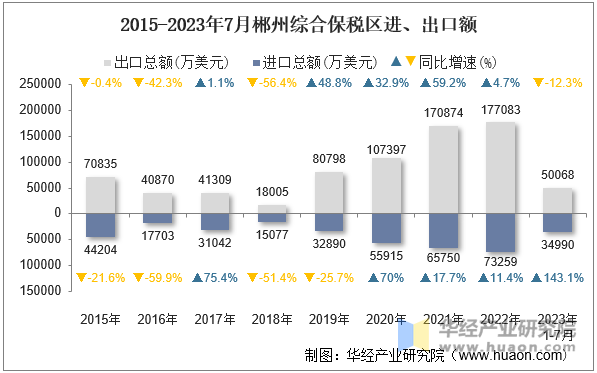 2015-2023年7月郴州综合保税区进、出口额